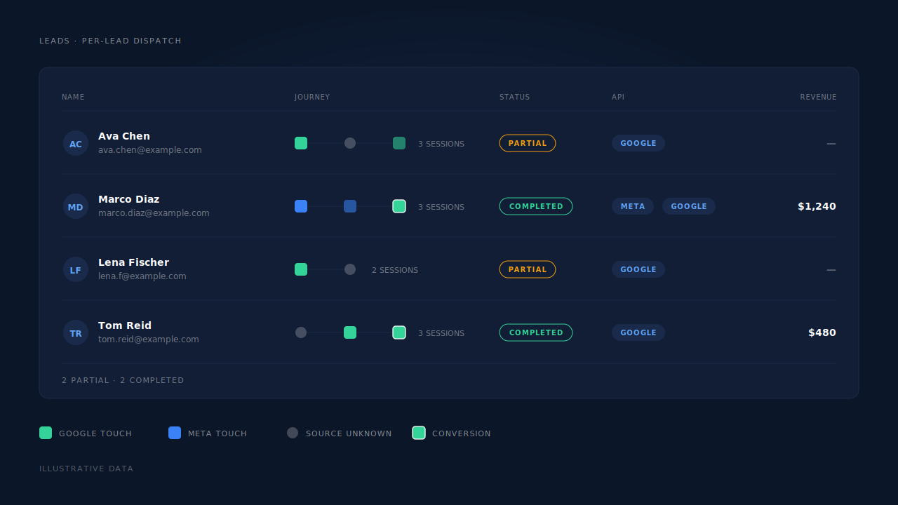 Dark Leads list mockup showing partial and completed leads with journey ribbons, amber Partial status badges and an API column of per-lead dispatch chips confirming which conversion platforms each lead was sent to