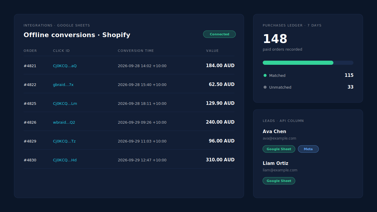 PartialLeads Integrations Google Sheets page showing a connected sheet with recent offline-conversion rows for paid Shopify orders, each with a gclid or gbraid, order value, currency and conversion time, beside a Purchases ledger summary of matched and unmatched orders