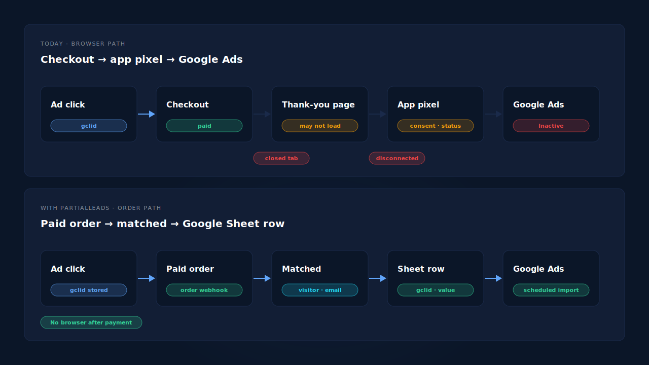 Two paths from a paid Shopify order to Google Ads: the top path runs from checkout through the Google & YouTube app pixel on the thank-you page, broken at consent, a disconnected pixel and a closed tab; the bottom path runs from the paid order webhook through matching to a Google Sheet row that Google Ads imports