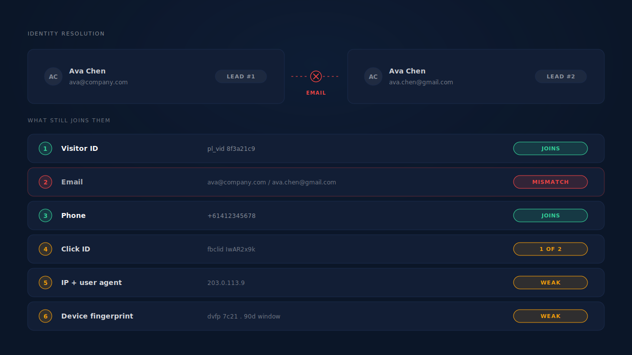 Identifier join ladder showing an email mismatch between two lead records and the visitor ID, phone, click ID, IP plus user agent and device fingerprint tiers that still join them