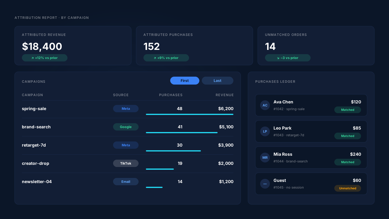 PartialLeads Attribution report channels table grouped by campaign with a first and last touch toggle, beside Purchases ledger rows showing matched orders with their utm_campaign and an unmatched row