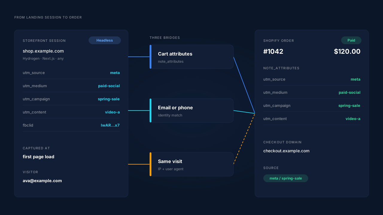 Headless storefront session holding utm_source and utm_campaign, three bridges labelled cart attributes, email or phone, and same visit, leading into a Shopify order card with the campaign attached