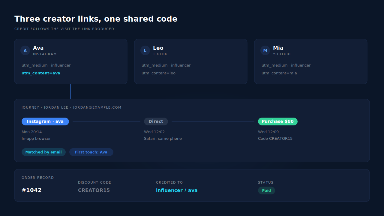 Three creator links with different utm_content values feeding one buyer's journey ribbon: Instagram click from Ava's link, a return visit as Direct, then a purchase using the shared code CREATOR15, credited to Ava's visit