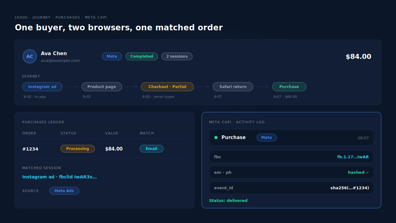 The PartialLeads Leads list and Journey timeline for one buyer: an Instagram ad session in the in-app browser with fbclid and a Partial badge once the email was typed at checkout, a Safari session on the thank-you page, and the paid order matched by email to the Instagram session, next to the Purchases ledger row showing the order total and email match, and the Meta CAPI activity log row with a green delivered Purchase carrying fbc