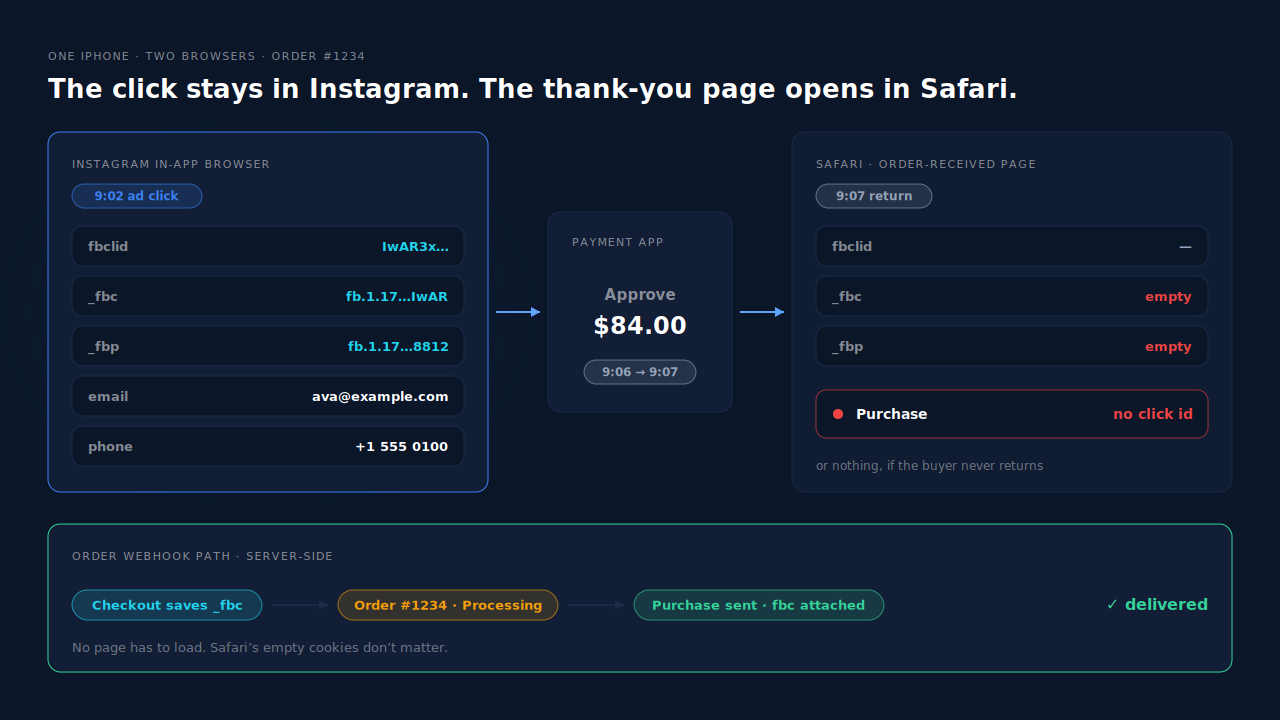 Two browsers on one iPhone: the Instagram in-app web view on the left holds the fbclid, _fbc and _fbp from the ad click and the checkout with email and phone; the payment app sits in the middle; Safari on the right loads the order-received page with empty cookies, so the browser Purchase arrives with no click id, while an order-webhook path below sends a server Purchase carrying the click saved at checkout