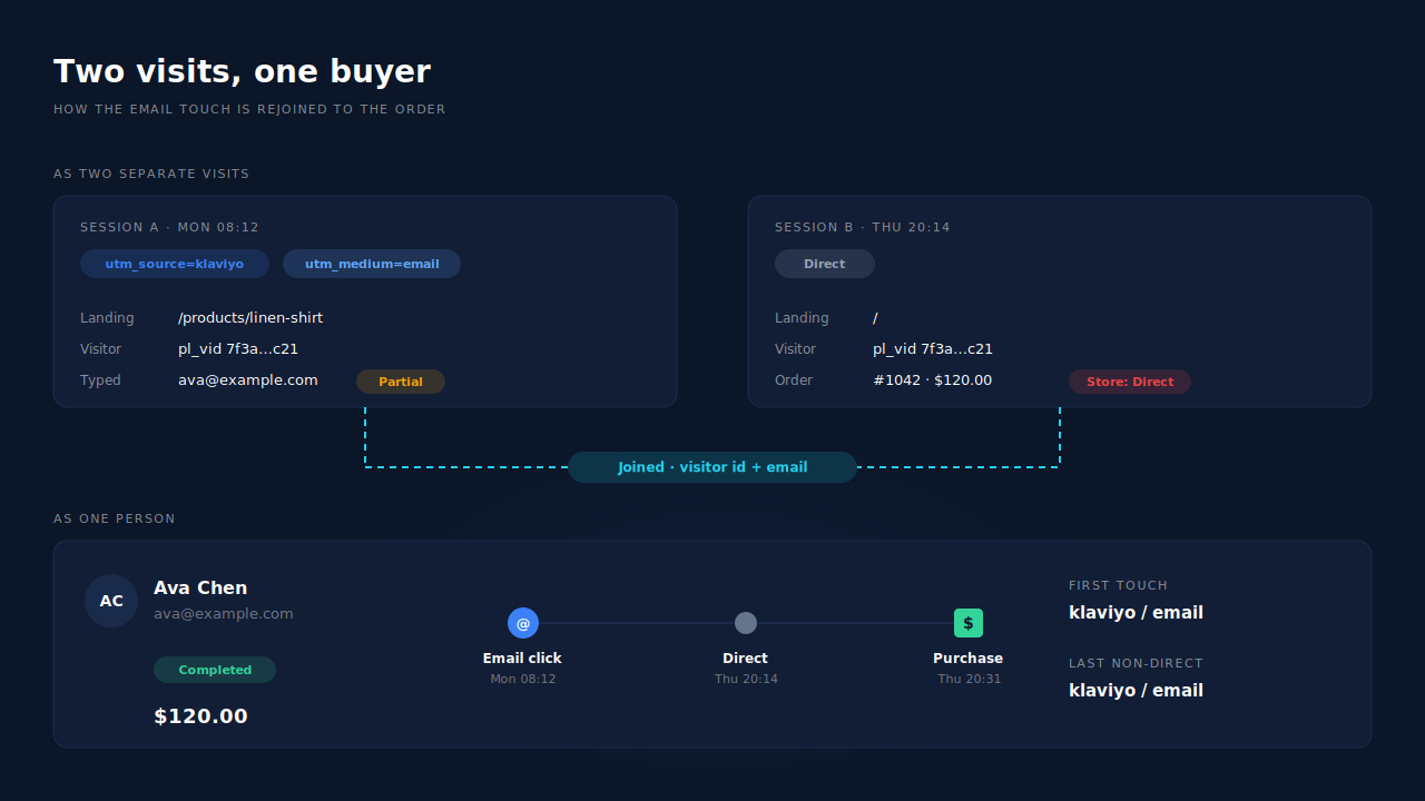 Two disconnected sessions: an email-click visit tagged utm_source klaviyo on Monday and a Direct buying visit on Thursday, then the same two sessions rejoined into one person by visitor id and email, with the order credited to email