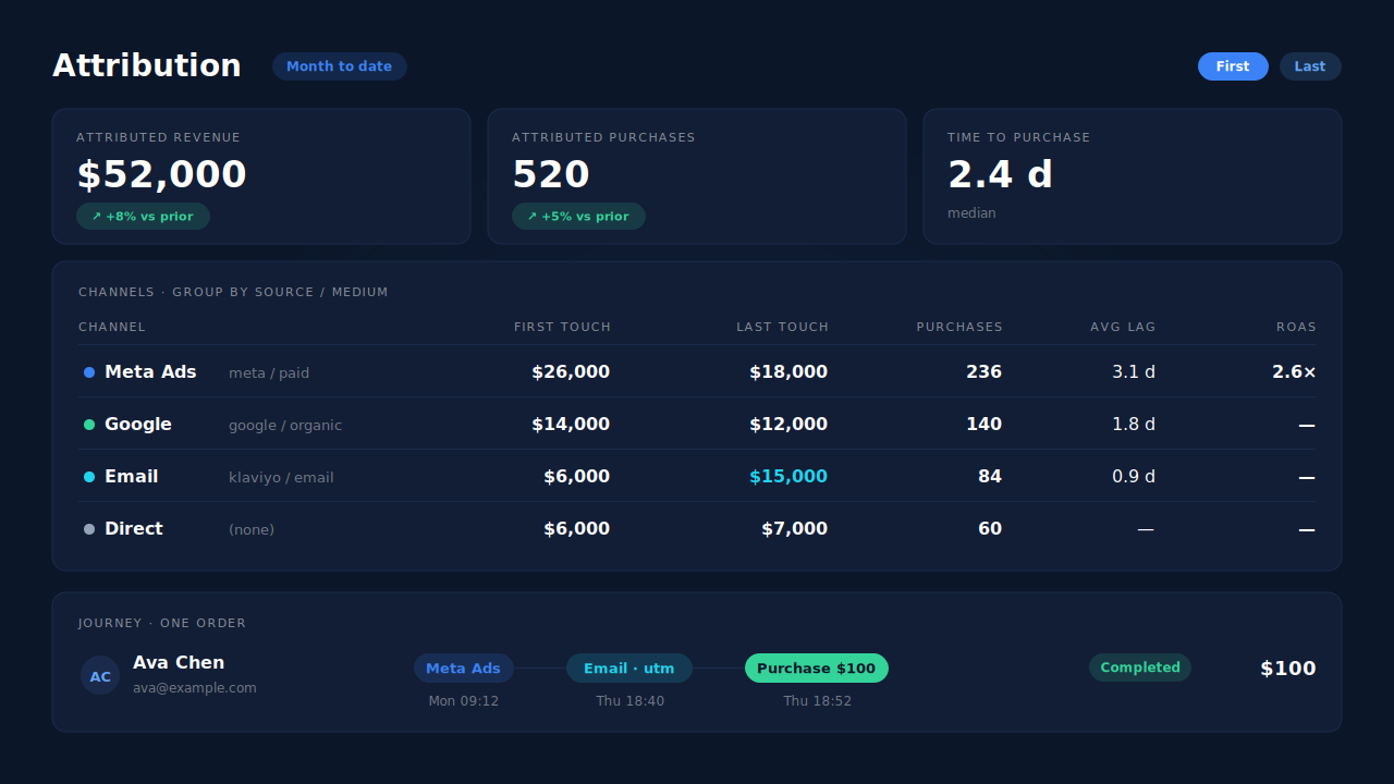 PartialLeads Attribution report channels table with first-touch and last-touch revenue side by side for Meta Ads, Email and Google, and a journey ribbon for one order showing Meta Ads, Email, then Purchase