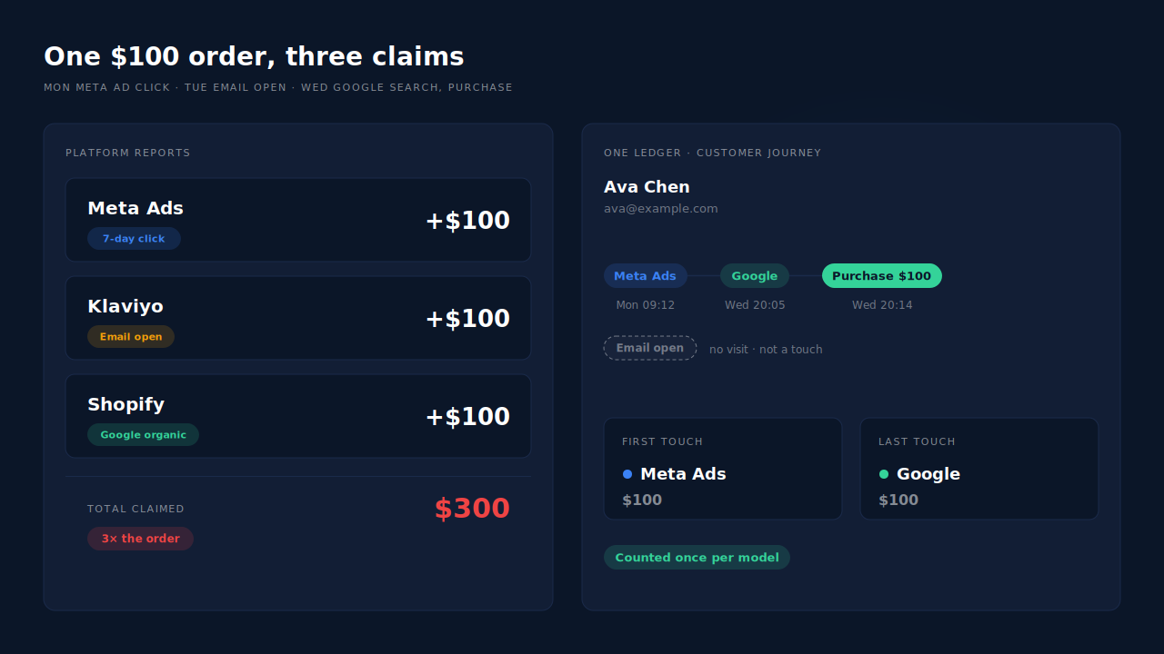 One $100 order claimed three times by Klaviyo, Meta and Shopify on the left, versus the same order in a single attribution ledger on the right with first touch Meta Ads and last touch Google organic