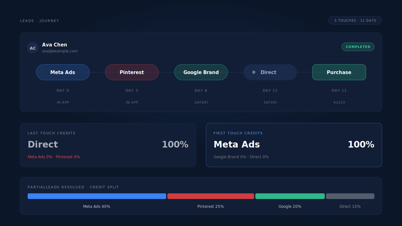 Journey ribbon showing a five-touch path from Meta Ads to Pinterest to Google brand search to a direct visit and a purchase, with last touch crediting Direct and first touch crediting Meta Ads, on the PartialLeads Leads list