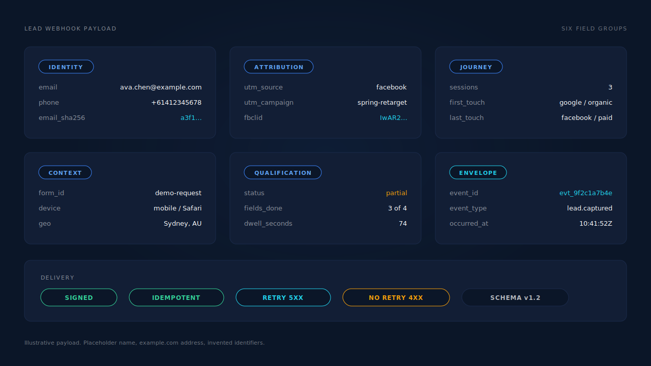 Diagram of a lead webhook payload split into six labelled field groups — identity, attribution, journey, context, qualification and envelope — with example keys and values in each group, styled as a dark dashboard panel