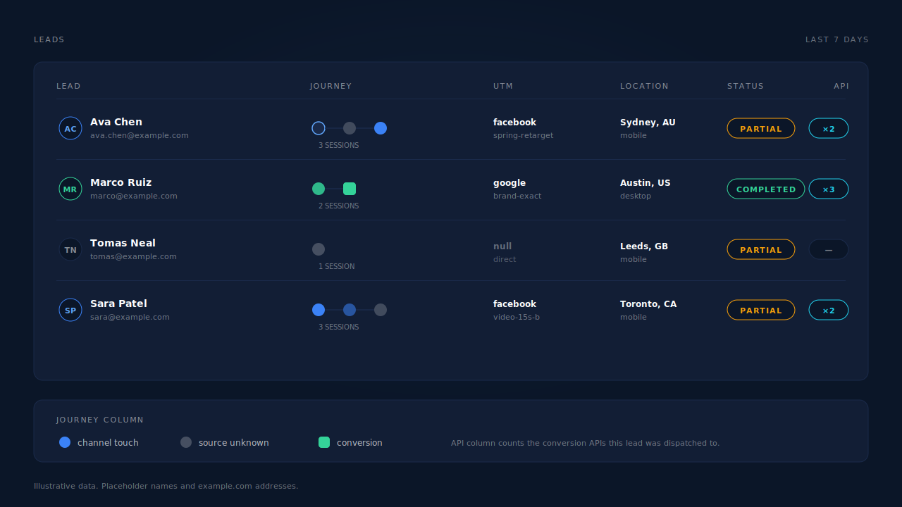 PartialLeads Leads list showing four leads with a Journey column of session touch badges, UTM source and campaign, location and device, a Partial or Completed status badge, and an API column counting the conversion APIs each lead was dispatched to
