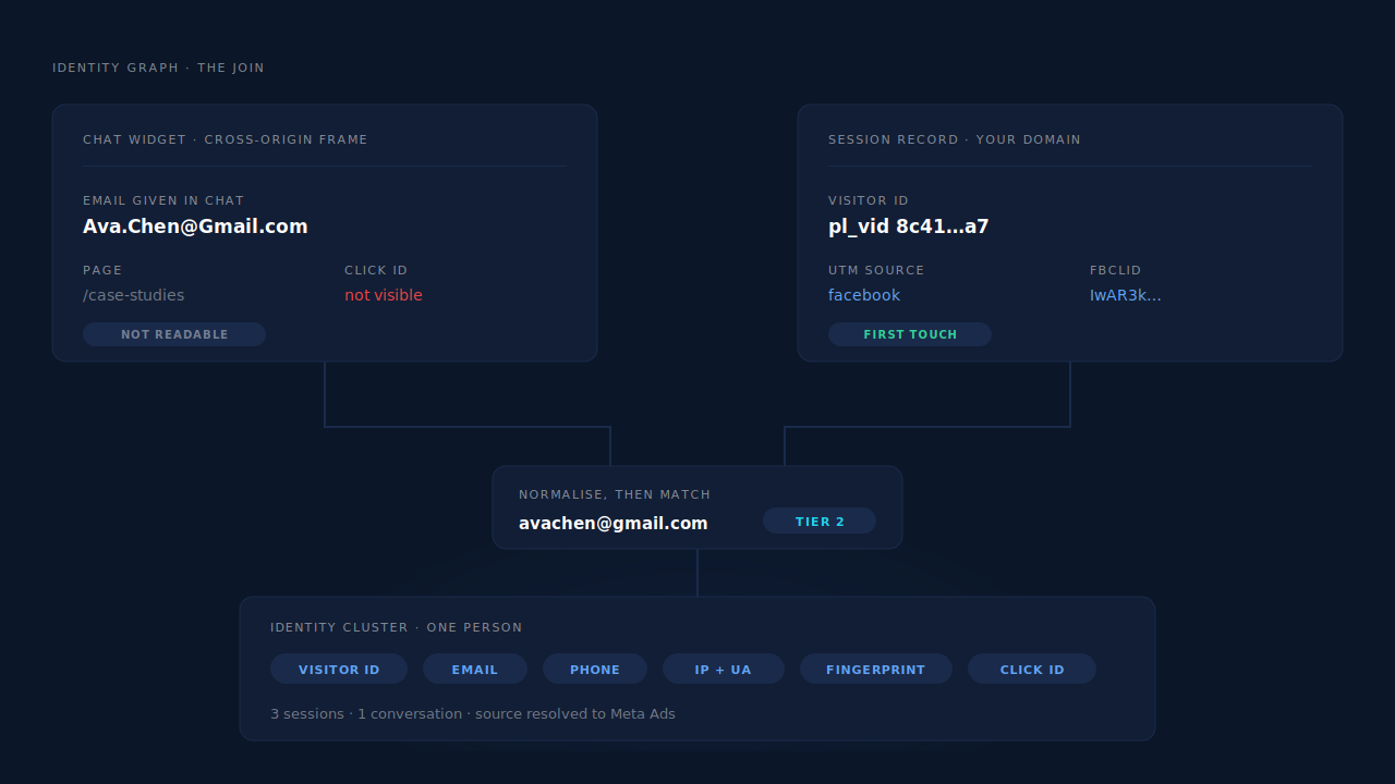 Diagram of a live-chat lead joined to a browsing session: chat widget iframe on the left with an email address, session record on the right with UTM and click ID fields, connected by a normalised-email join into a single identity cluster