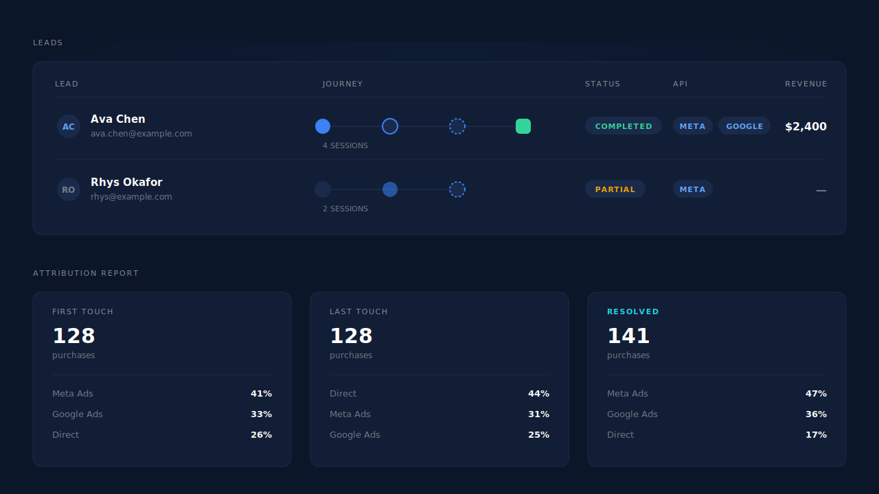 Leads list mockup showing a chat-sourced lead with a Meta touch badge, a session count and an API column, above an attribution report panel with first-touch, last-touch and resolved model columns