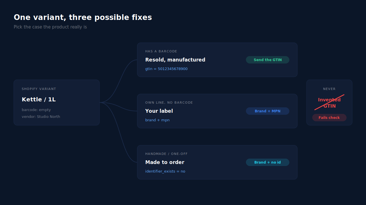 Decision flow mockup: a Shopify variant row splits into three paths. Has a barcode leads to sending the real GTIN; your own brand without a barcode leads to brand plus MPN; handmade or one-of-a-kind leads to brand plus identifier_exists no, with a red "invented GTIN" path crossed out