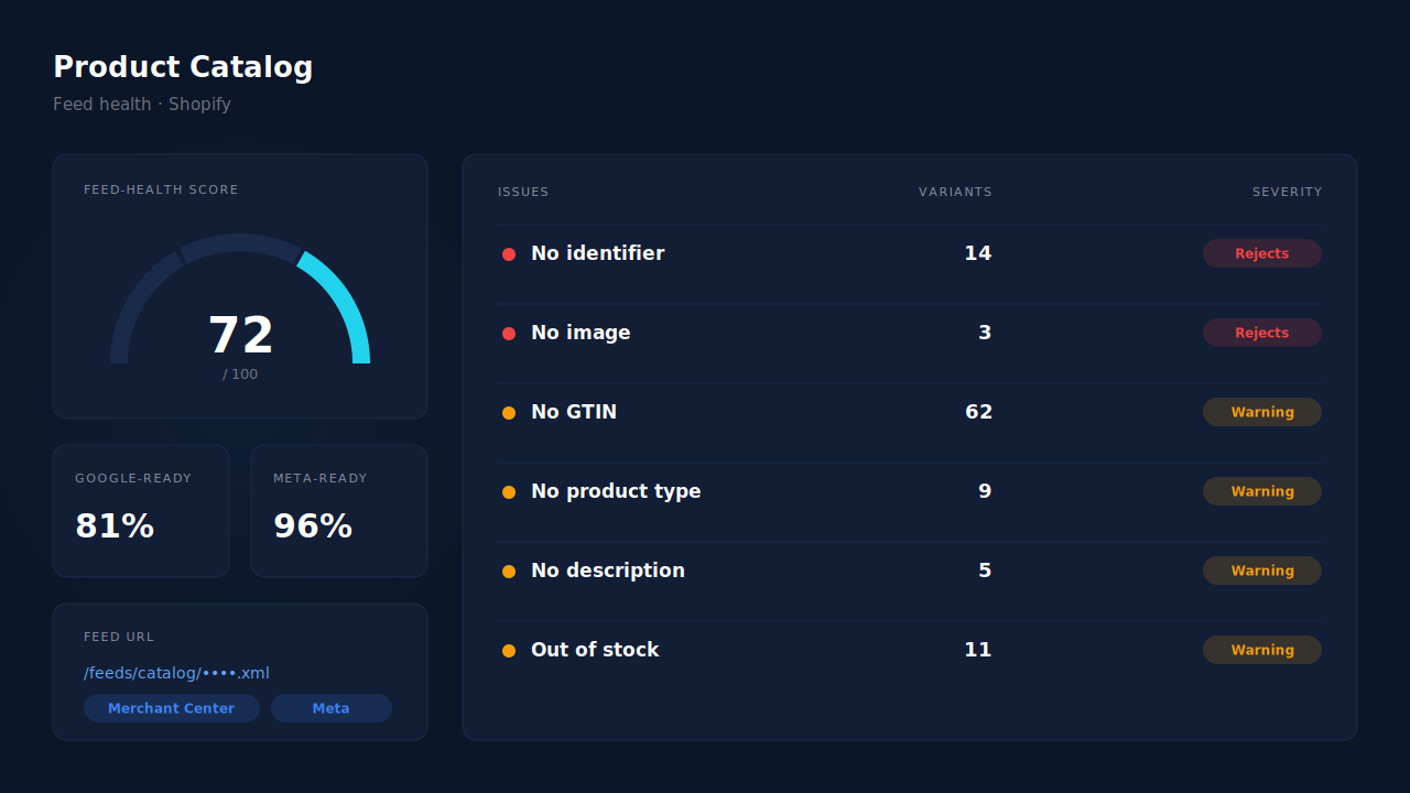 Product Catalog feed-health panel mockup: a 0 to 100 feed-health score, Google-ready and Meta-ready shares shown separately, and an issue list where "No identifier" is marked red and "No GTIN" amber, each with a variant count, beside the hosted feed URL
