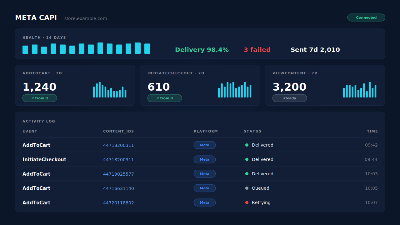PartialLeads Meta CAPI page showing a 14-day health strip, 7-day AddToCart and InitiateCheckout counts, and an activity log of AddToCart rows with variant content ids and delivered status