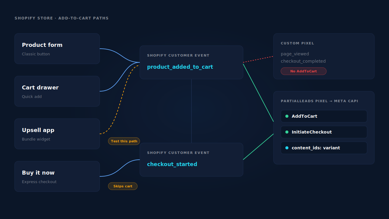 Four add-to-cart paths on a Shopify store — the product form, a cart drawer, an upsell app and an express checkout button — feeding Shopify's product_added_to_cart and checkout_started events, with the express button skipping the cart, a custom pixel that sends no AddToCart, and the PartialLeads pixel sending AddToCart and InitiateCheckout to Meta CAPI