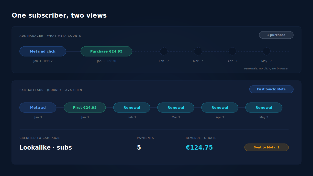 Two panels compared: on the left, Ads Manager shows one €24.95 purchase for a subscriber and nothing after it; on the right, a subscriber's journey ribbon runs from a Meta ad click to the first payment and then four matched renewals, all credited to the same acquiring campaign