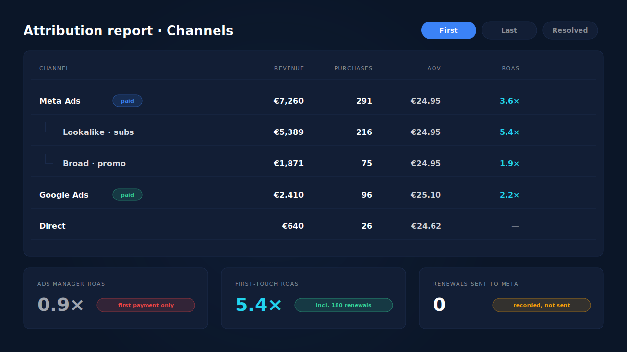 The PartialLeads Attribution report with the Channels table set to First touch: Meta Ads expanded into two campaigns, showing revenue that includes renewals, purchase counts and ROAS, above stat tiles comparing Ads Manager ROAS on first payments with first-touch ROAS including renewals