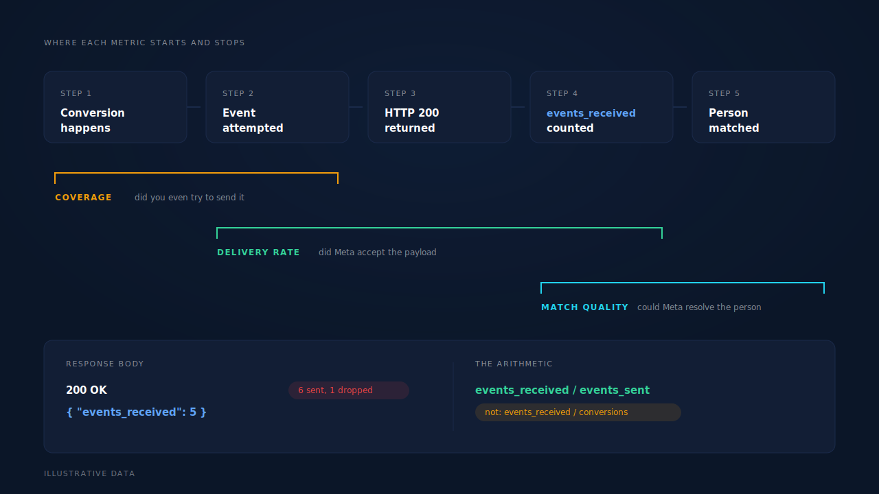 Diagram mockup: five pipeline steps from conversion happens to person matched, with three coloured brackets labelled coverage, delivery rate and match quality spanning different parts of the chain, plus a response body card showing 200 OK with events_received of 5 against 6 sent