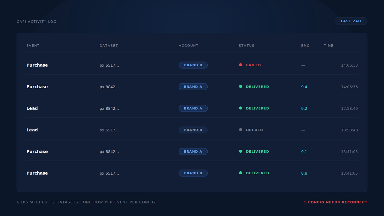 Meta CAPI activity log in the PartialLeads dashboard: one row per dispatch per config, the same conversion sent to two different pixel IDs with its own account chip, status and match quality score, and one config flagged as needing reconnection