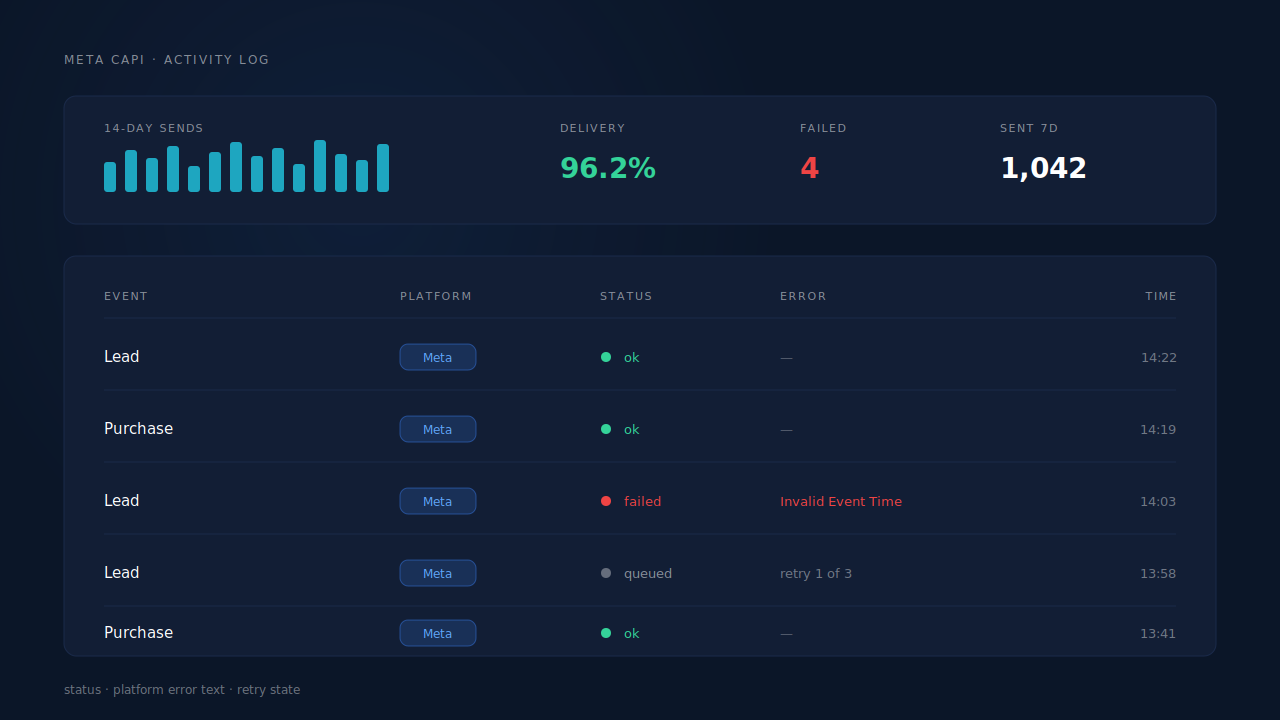 PartialLeads CAPI activity log: Lead and Purchase rows with ok, queued and failed status dots, Meta's error text on the failed row, and a delivery health strip above