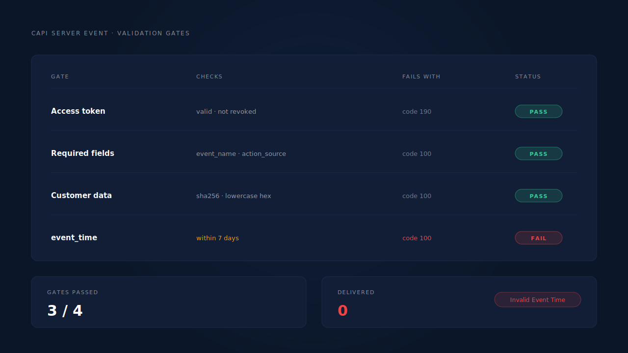 The four validation gates a Meta CAPI server event passes — access token, required fields, customer-data hashing, event_time window — each with the error code it returns on failure