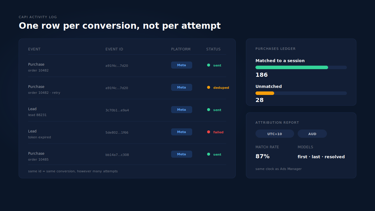 PartialLeads CAPI activity log mockup: event rows with status dots, Meta platform chips and deterministic event ids in monospace, including a retry deduped against the id it already sent, beside the Purchases ledger's matched and unmatched counts and the Attribution report's timezone and currency chips