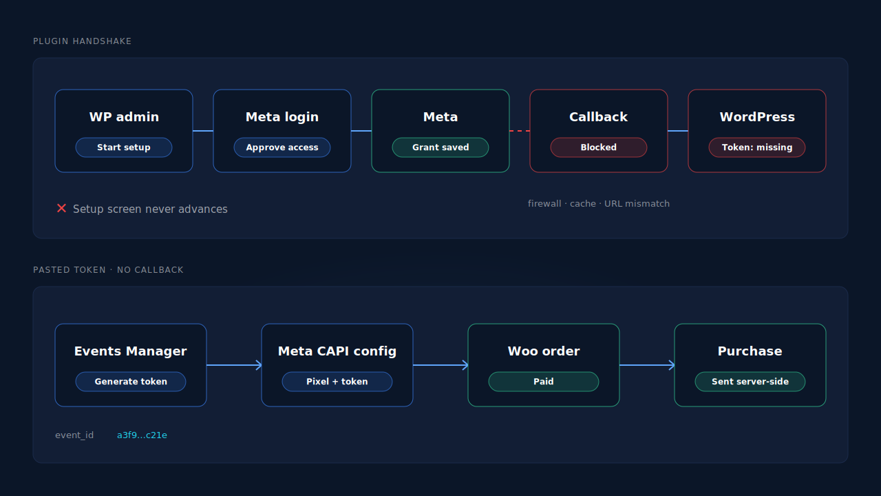 Two setup paths: on the left the Meta for WooCommerce handshake completes on Meta, then the callback to the WordPress site is blocked, leaving the access token and pixel ID empty; on the right an access token generated in Events Manager is pasted into a server-side config, which then sends a Purchase for a paid order