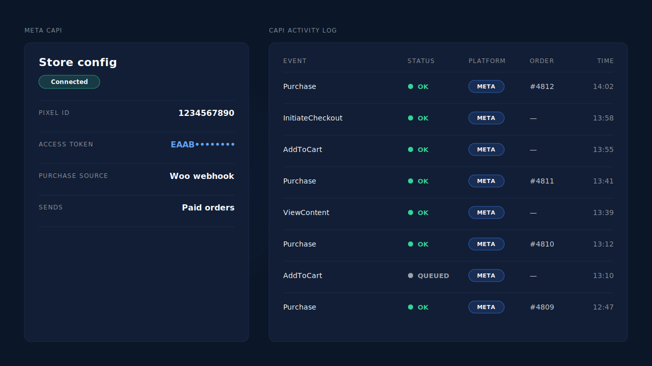 PartialLeads Meta CAPI config card showing a pixel ID, a redacted access token and a connected status, beside the CAPI activity log listing server-side Purchase, AddToCart and InitiateCheckout events for WooCommerce orders with delivered status dots