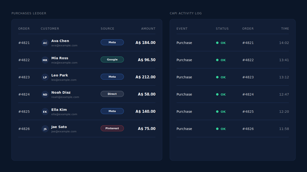 PartialLeads Purchases ledger listing paid WooCommerce orders with order number, customer, source badge and amount, beside the CAPI activity log showing a server-side Purchase delivered to Meta for each of those orders during the period the Meta for WooCommerce plugin was disabled