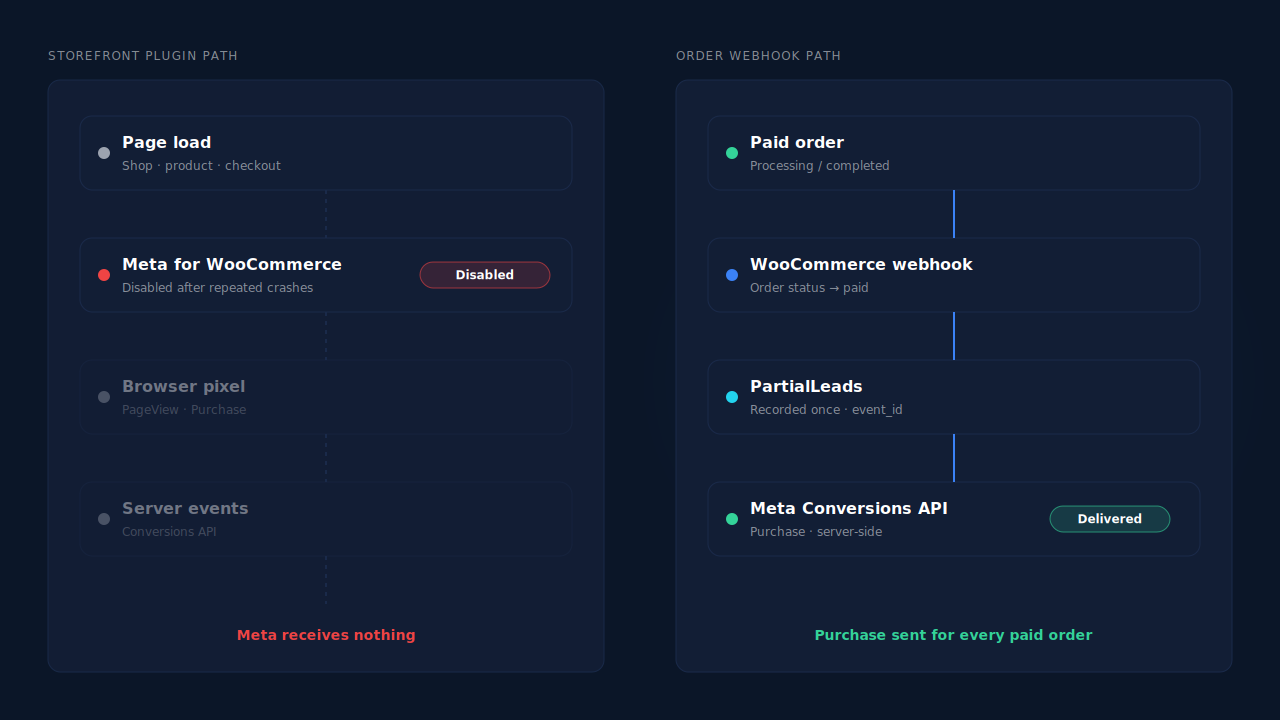 Two tracking paths for a WooCommerce store: on the left the Meta for WooCommerce plugin is disabled, so the browser pixel and the server events it sent are both greyed out and no Purchase reaches Meta; on the right a paid order triggers a WooCommerce order webhook that sends a server-side Purchase to Meta regardless of the plugin