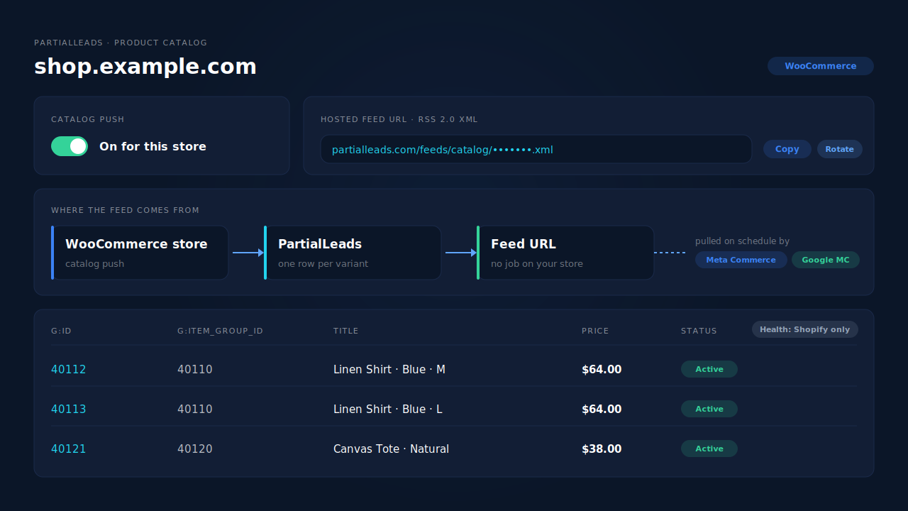 Product Catalog page mockup for a WooCommerce store: catalog push switched on, a hosted feed URL with copy and rotate buttons, Meta Commerce Manager and Google Merchant Center both pulling the same URL, variant rows with g:id and g:item_group_id, and a note that feed-health scoring is Shopify only