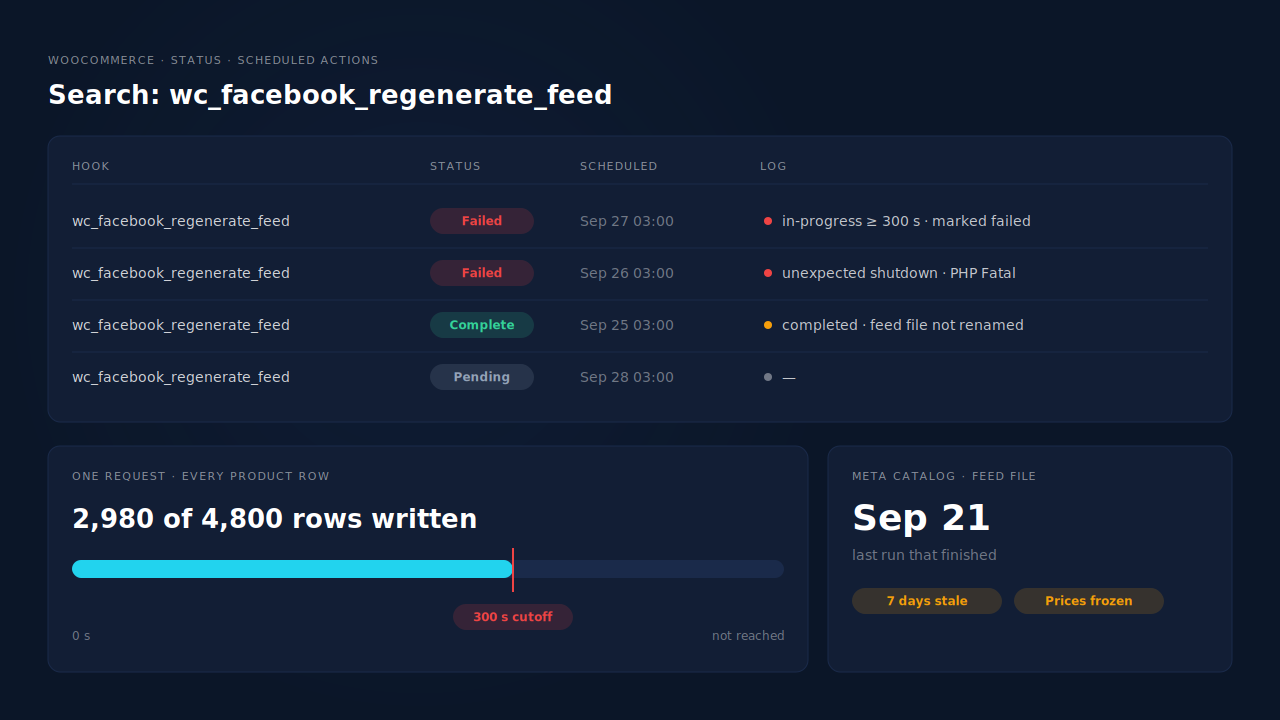 Scheduled Actions mockup: a wc_facebook_regenerate_feed row with a red failed status, a progress bar of product rows stopping before the end at a 300-second cutoff, and a Meta catalog card still showing the previous feed file's date