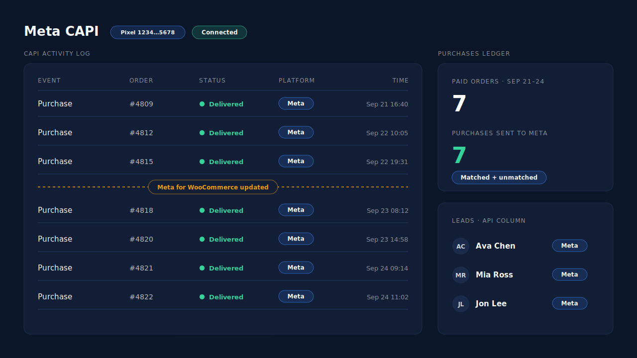 PartialLeads Meta CAPI page with the CAPI activity log listing server-side Purchase sends for WooCommerce orders across the days before and after a Meta for WooCommerce update, each with a green delivered status, order number and timestamp, beside a Purchases ledger card with paid orders and Purchases sent to Meta for the same dates, and the Leads-list API column showing Meta for each buyer