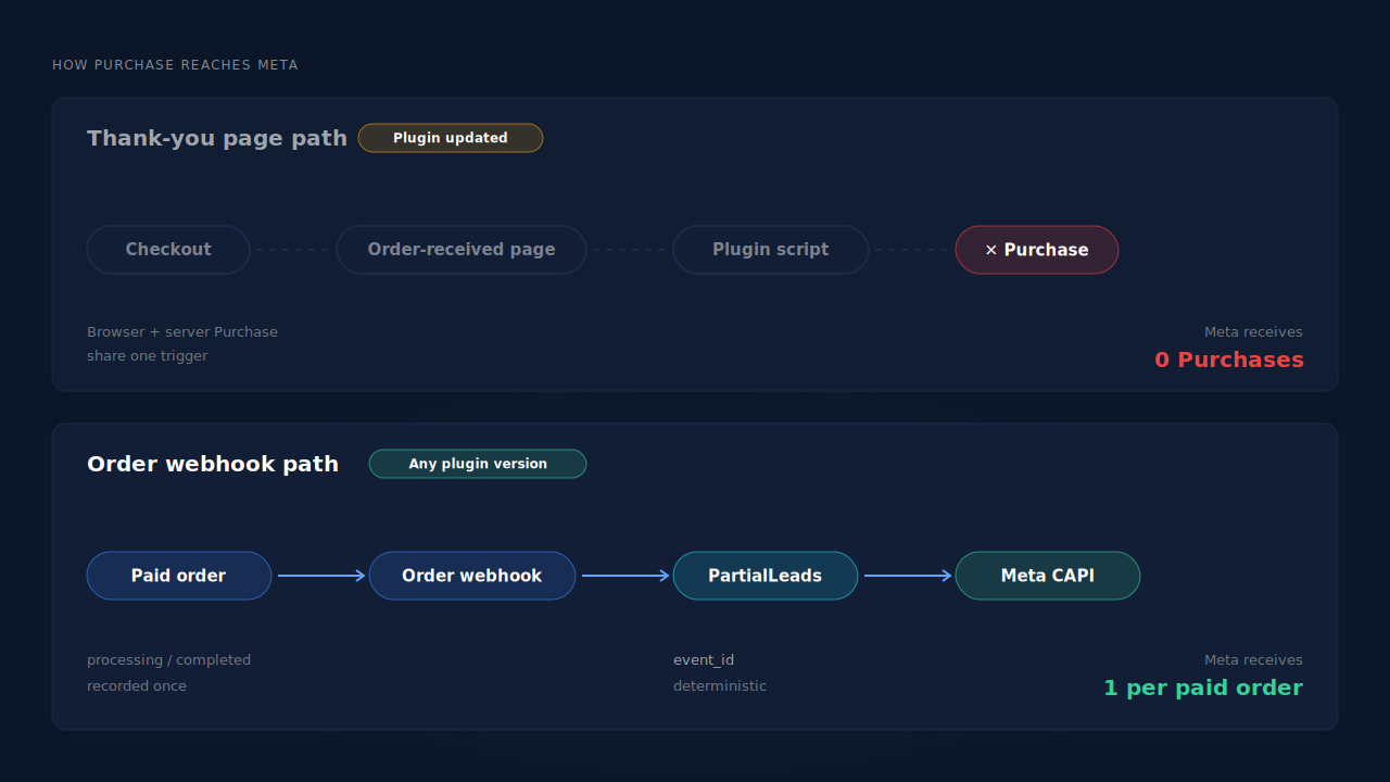 Two ways a WooCommerce Purchase reaches Meta: on the left the plugin fires Purchase from the order-received page, and after the update the page event and the server event it triggers are both greyed out; on the right a paid order fires a WooCommerce order webhook that sends a server-side Purchase to Meta regardless of the plugin version