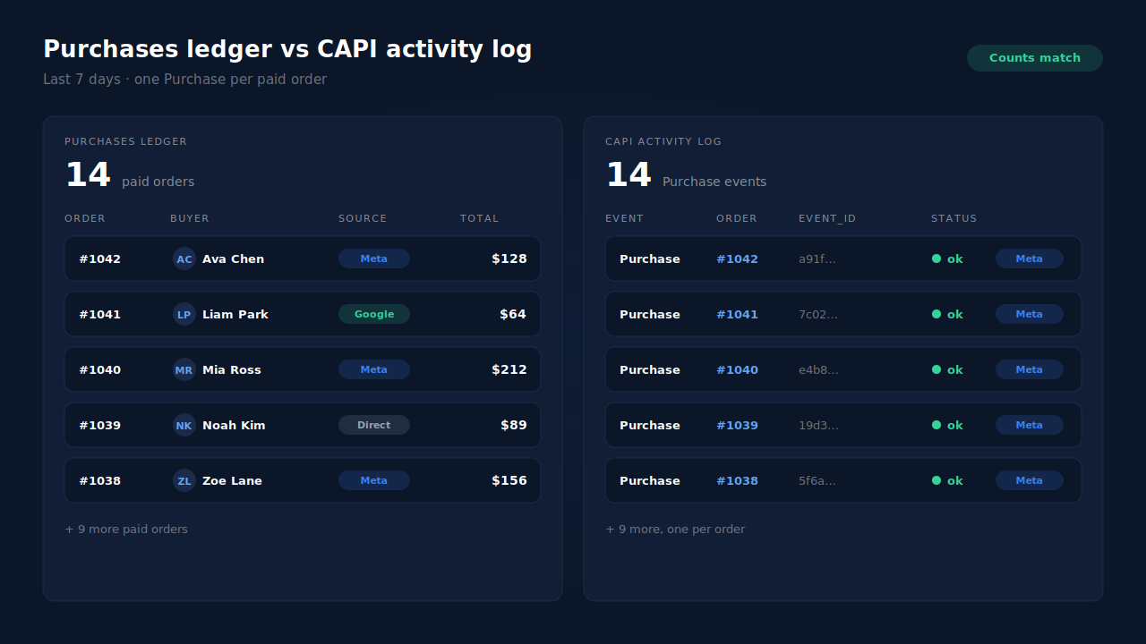 Purchases ledger listing paid orders beside the Meta CAPI activity log, with one Purchase row per order id and a matching count of fourteen orders and fourteen Purchase events