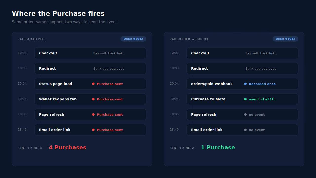 Two event paths side by side: on the left the order status page loads four times after a payment redirect and each load sends a Purchase to Meta; on the right one paid-order webhook sends a single Purchase and later page loads send nothing