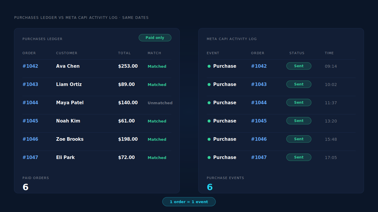 Purchases ledger listing paid Shopify orders by order number beside the Meta CAPI activity log, with six paid orders and six delivered Purchase events for the same dates