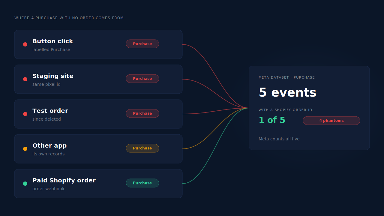 Five event paths feeding one Meta dataset: a button click labelled Purchase, a staging site with the same pixel, a deleted test order, a third-party app, and a real paid Shopify order, with only the last one mapped to an order id