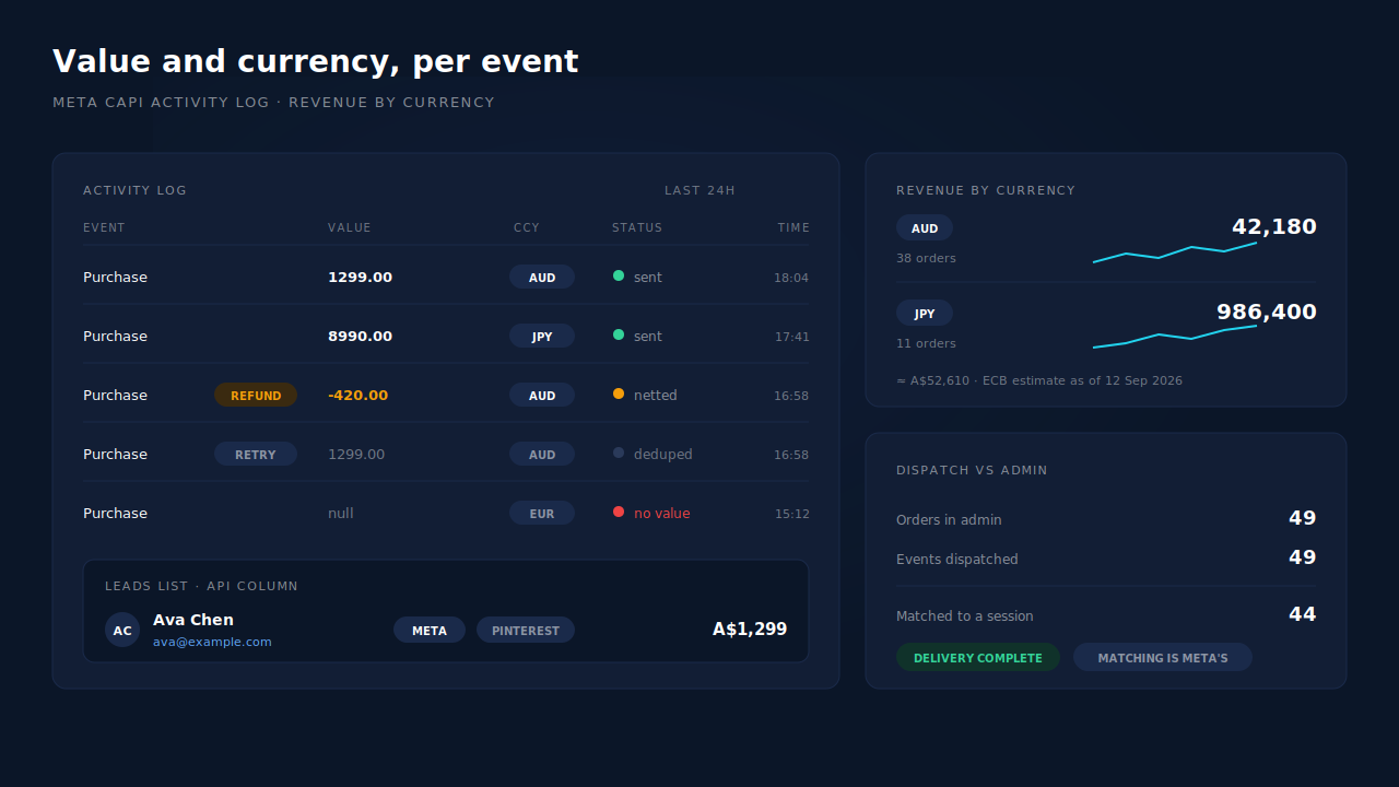 Dashboard mockup of a Meta CAPI activity log with purchase rows, status dots and per-event value and currency, beside revenue-by-currency cards showing an ECB-rate estimate footnote and a netted refund row