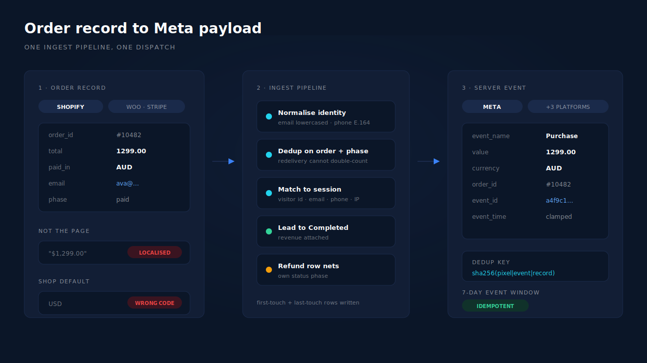 Diagram mapping an order record to a Meta Purchase payload: order total and currency code on the left, a normalised purchase row in the middle, and the event payload on the right showing value, currency, order_id and a deterministic event_id in monospace