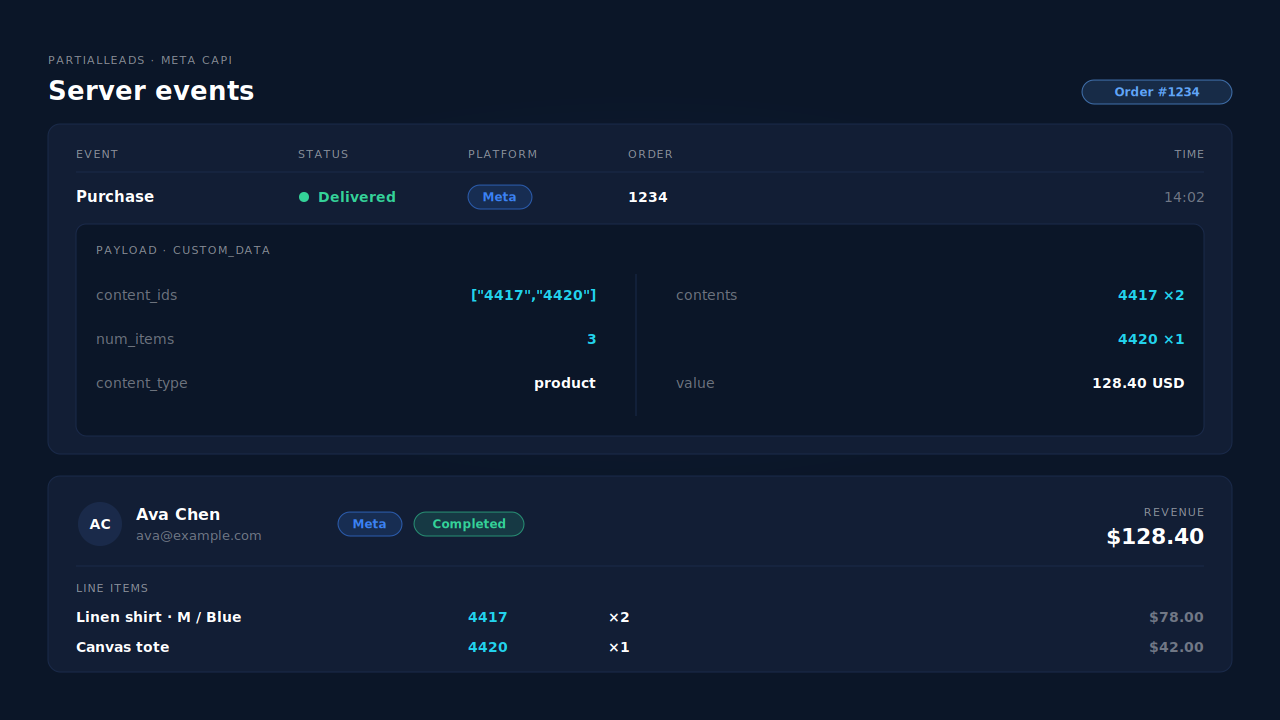 The PartialLeads Meta CAPI page with a Purchase row for order 1234 expanded to show its payload — content_ids 4417 and 4420, a contents list with quantities, num_items 3, content_type product and the order total as value — above the buyer's per-lead revenue block listing the same two line items, quantities and order total