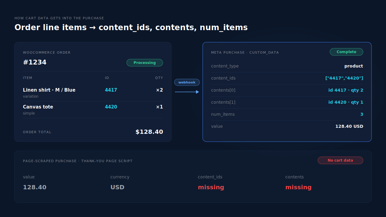 Mechanism diagram: a WooCommerce order #1234 card with two line items — a variation id 4417 with quantity 2 and a product id 4420 with quantity 1 — flows into a Meta Purchase payload card where each line becomes an entry in content_ids and contents, num_items reads 3 and the value is the order total, next to a greyed page-scraped Purchase card that carries only value and currency