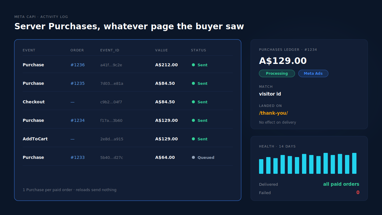 The PartialLeads Meta CAPI activity log for a store whose buyers land on a custom thank-you page: server Purchase rows with green delivered status, one event_id per order and each order total, next to the Purchases ledger showing the same orders as Processing with source and match tier, and a Landed on field reading /thank-you/ marked as having no effect on delivery