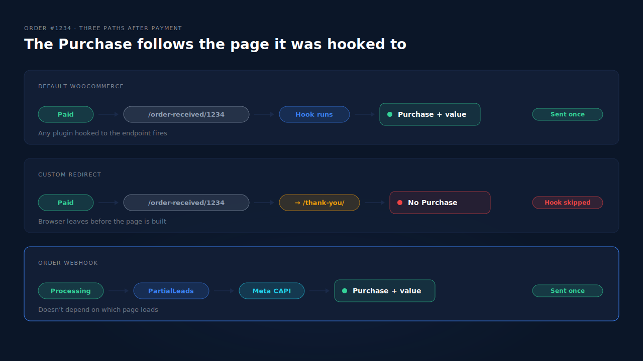Two paths for WooCommerce order 1234: the default path loads the order-received endpoint where the pixel hook runs and a Purchase with value reaches Meta; the custom path redirects to a branded thank-you page, the hook never runs and Meta receives no Purchase, while a separate order-webhook path below sends the Purchase regardless of which page loads