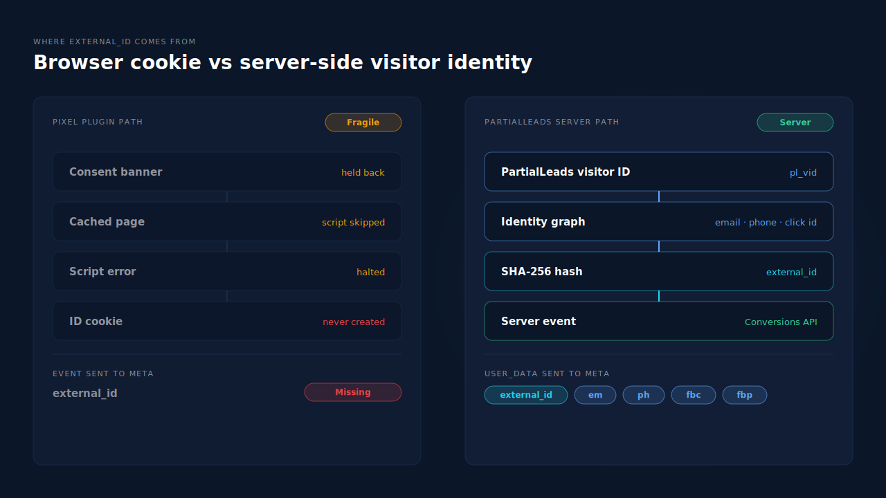Two paths for external_id on a WooCommerce store: on the left a pixel plugin that needs a browser cookie, where a consent banner, a cached page and a script error each stop the ID cookie from being created, so the event reaches Meta with external_id missing; on the right the PartialLeads visitor ID, joined through the identity graph and hashed with SHA-256, sent as external_id in a server event alongside em, ph, fbc and fbp