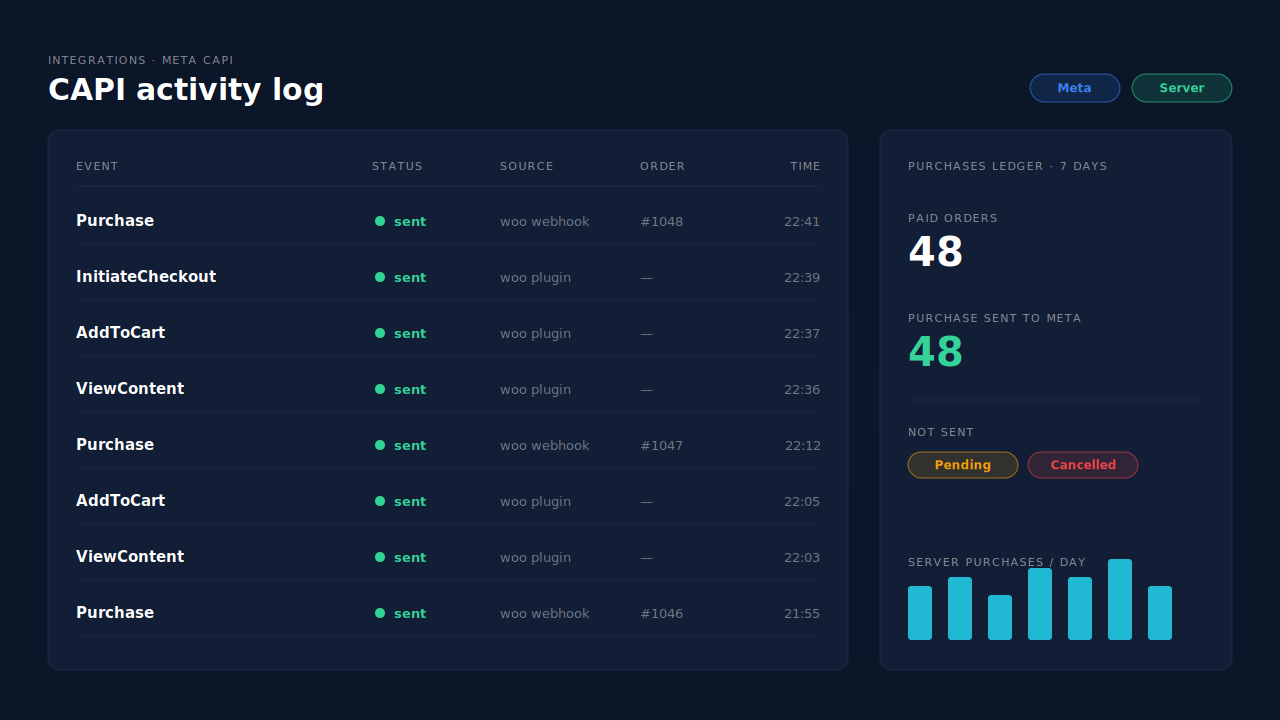 PartialLeads Meta CAPI page with the CAPI activity log listing server-side ViewContent, AddToCart, InitiateCheckout and Purchase events for a WooCommerce store, each with a green delivered status and timestamp, beside a Purchases ledger card showing paid orders and Purchases sent to Meta for the same days
