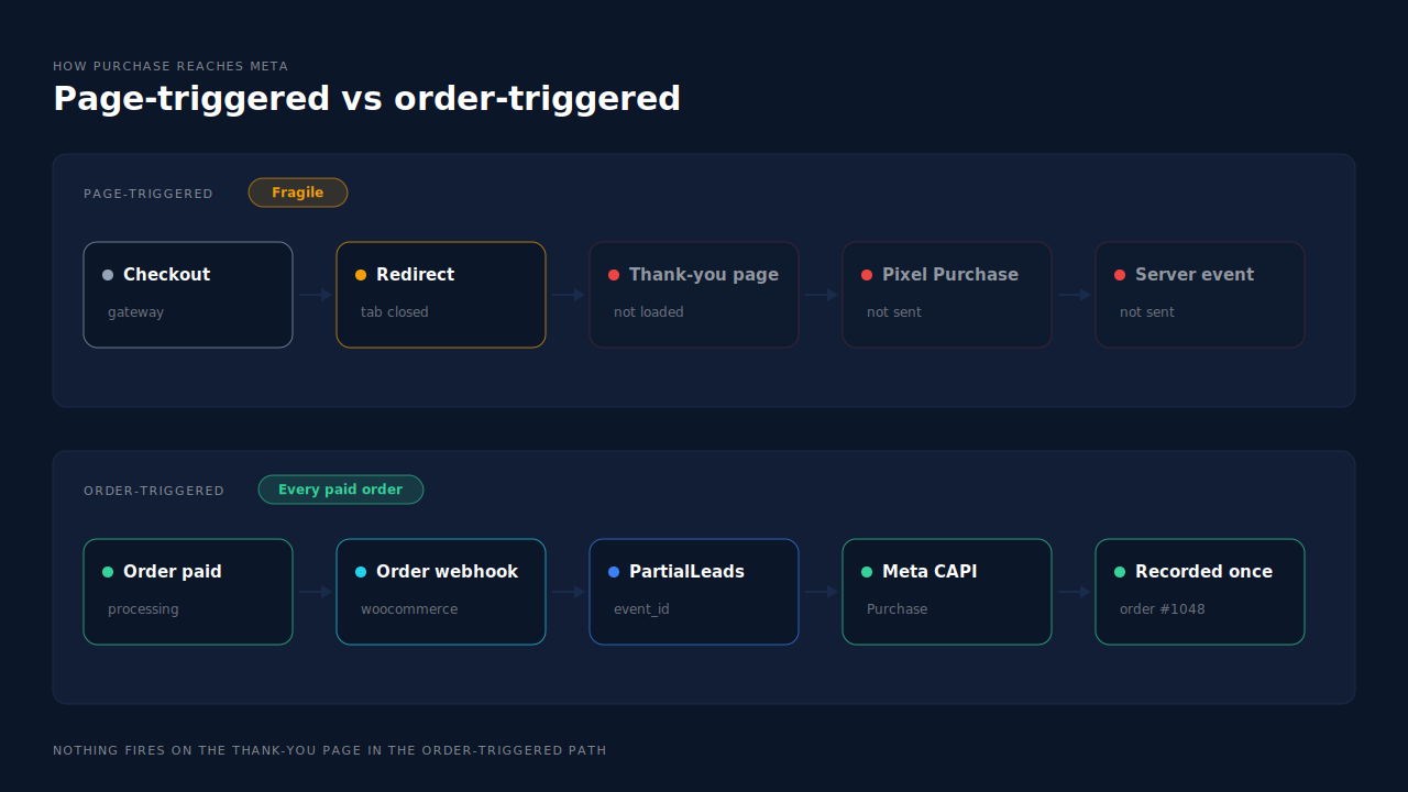 Two ways a WooCommerce Purchase reaches Meta: on the left a page-triggered path where the order-received page fires the browser pixel and a server event from the same page load, with the thank-you page, the pixel Purchase and the server event all greyed out after a gateway redirect where the buyer closed the tab; on the right a paid order moving to processing fires a WooCommerce order webhook that sends a server-side Purchase to Meta's Conversions API