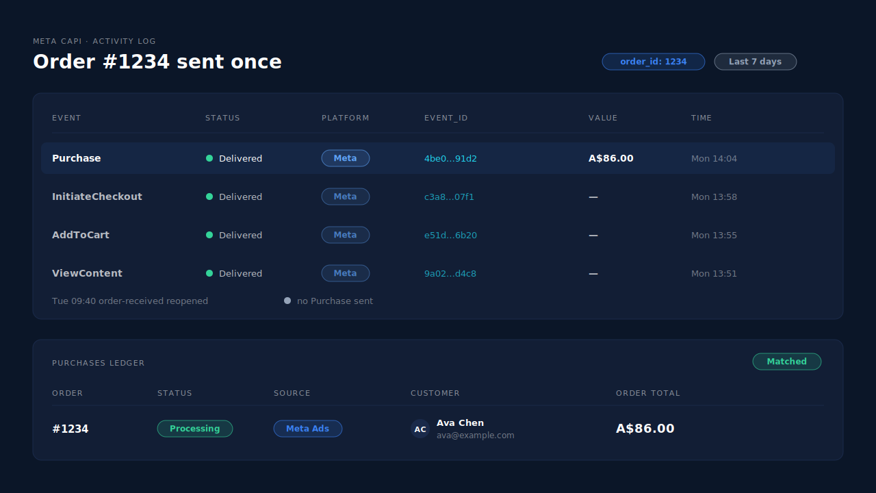 The PartialLeads Meta CAPI activity log filtered to order 1234: one Purchase row with a green delivered status, a single event_id and the order total above the same visit's checkout and browse events, a note that the next-day reopen of the order-received page sent no Purchase, and below it the Purchases ledger row for order 1234 as Processing, sourced to Meta Ads and matched to the customer